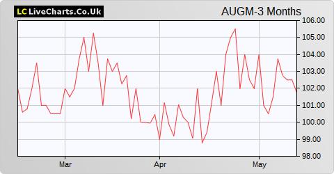 Augmentum Fintech share price chart