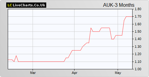 Aukett Swanke Group share price chart