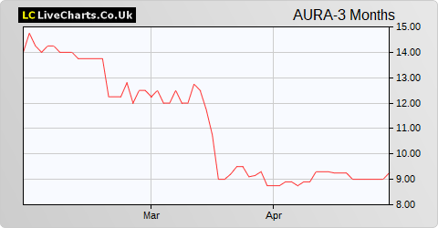 Aura Energy Limited NPV (DI) share price chart