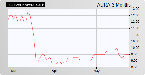 Aura Energy Limited NPV (DI) share price chart