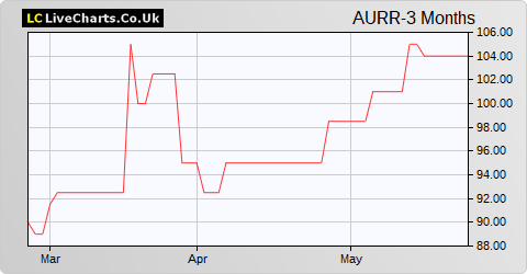 Aurora Russia Ltd. share price chart