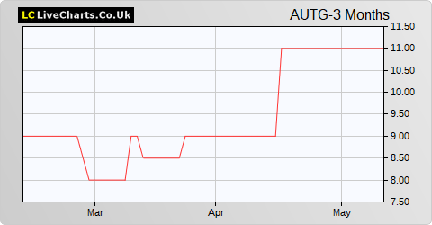 Autins Group share price chart