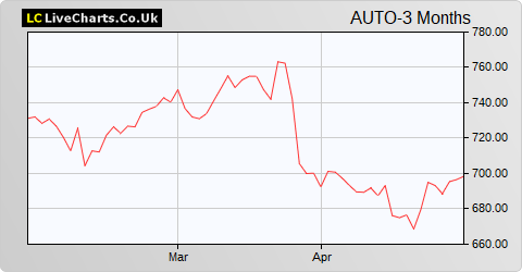 Auto Trader Group share price chart