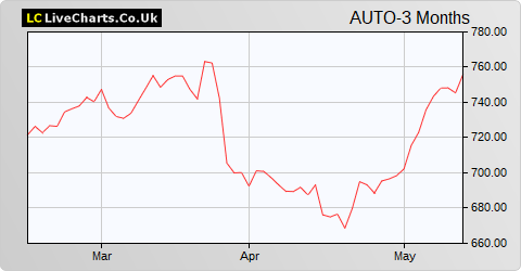 Auto Trader Group share price chart
