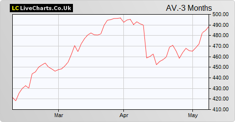 Aviva share price chart