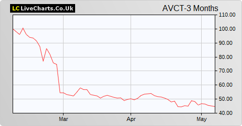 Avacta Group share price chart