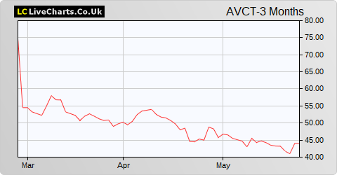 Avacta Group share price chart