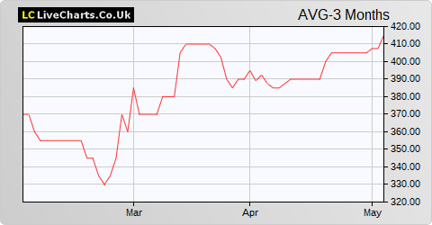Avingtrans share price chart