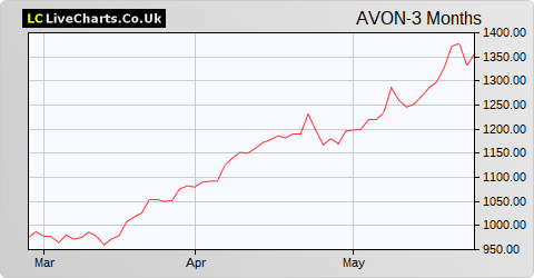 Avon Rubber share price chart