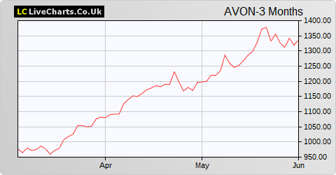 Avon Rubber share price chart