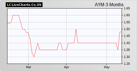 Anglesey Mining share price chart