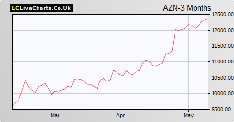 AstraZeneca share price chart