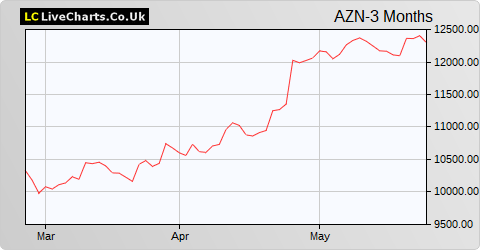 AstraZeneca share price chart