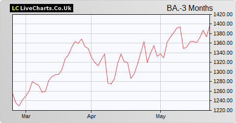 BAE Systems share price chart