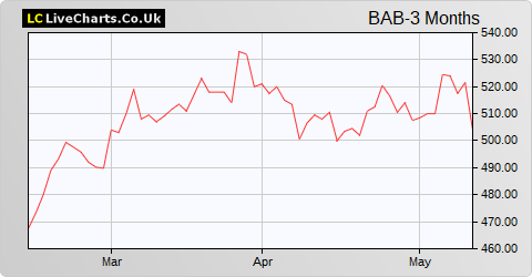 Babcock International Group share price chart