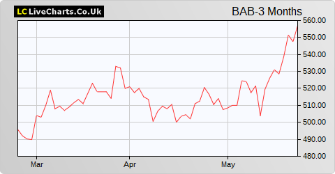 Babcock International Group share price chart