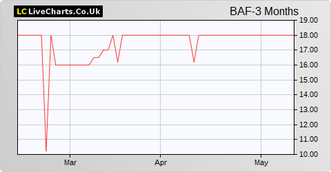 British American Inv Trust share price chart