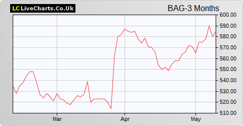 Barr (A.G.) share price chart