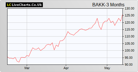 Bakkavor Group share price chart