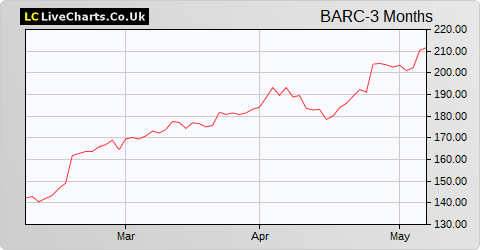 Barclays share price chart