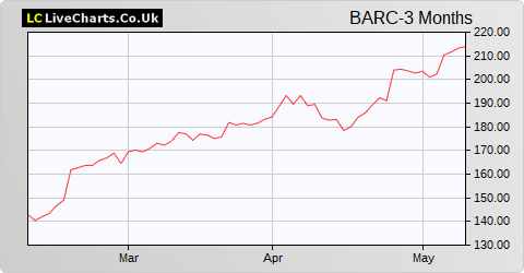 Barclays share price chart