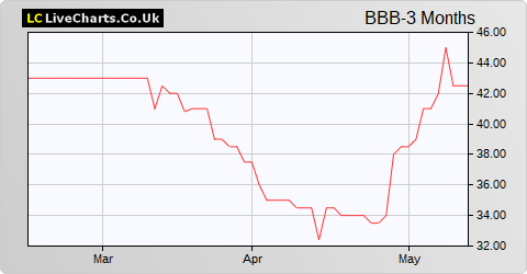 Bigblu Broadband share price chart