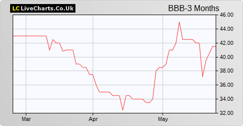 Bigblu Broadband share price chart