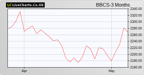 Bluecrest Bluetrend Ltd RED C GBP  share price chart