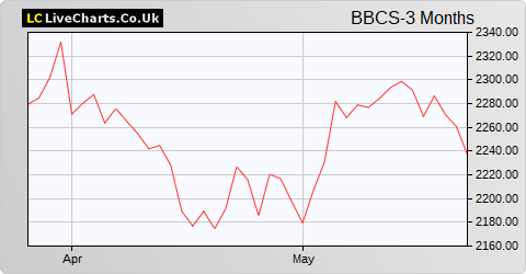 Bluecrest Bluetrend Ltd RED C GBP  share price chart