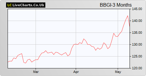 BBGI Global Infrastructure S.A. NPV (DI) share price chart