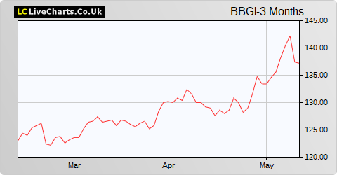 BBGI Global Infrastructure S.A. NPV (DI) share price chart
