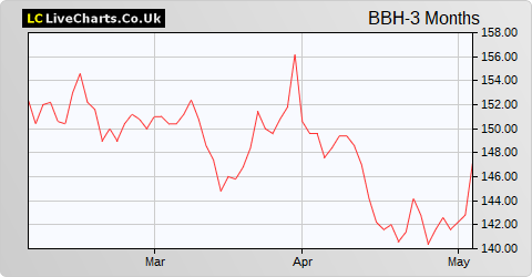 BB Healthcare Trust (Red) share price chart