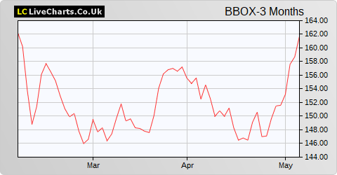 Tritax Big Box Reit share price chart