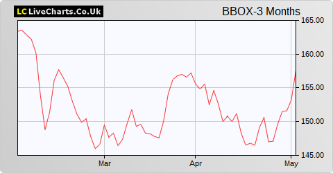 Tritax Big Box Reit share price chart