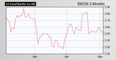 Brave Bison Group share price chart