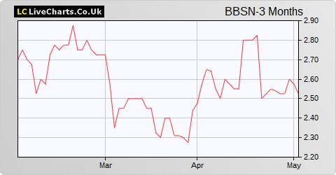 Brave Bison Group share price chart