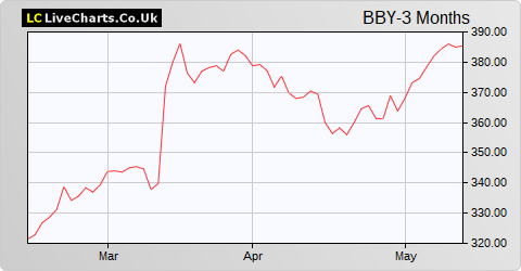 Balfour Beatty share price chart