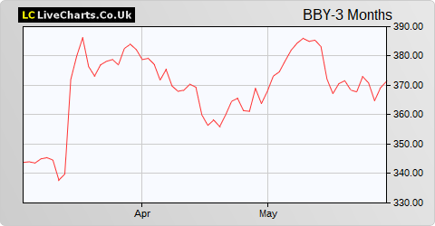 Balfour Beatty share price chart