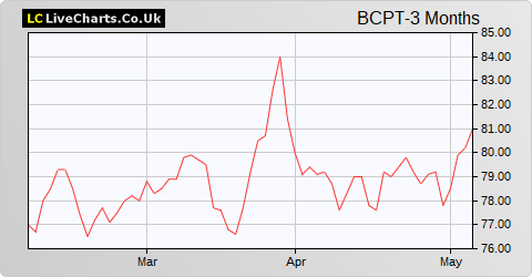 BMO Commercial Property Trust Limited share price chart