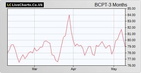 BMO Commercial Property Trust Limited share price chart