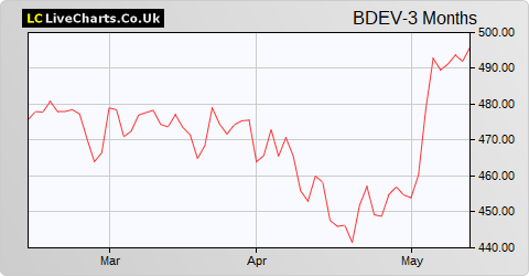 Barratt Developments share price chart