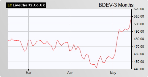 Barratt Developments share price chart