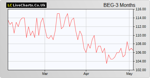 Begbies Traynor Group share price chart