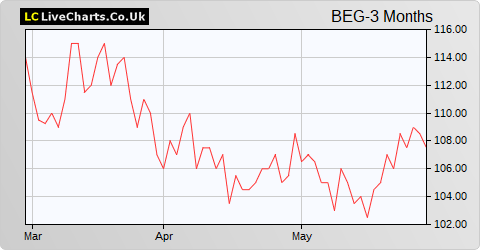 Begbies Traynor Group share price chart