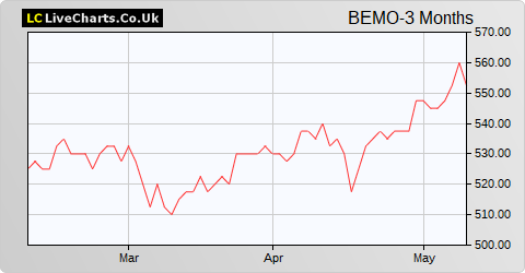 Barings Emerging Emea Opportunities share price chart