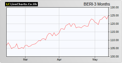 BlackRock Energy and Resources Income Trust share price chart