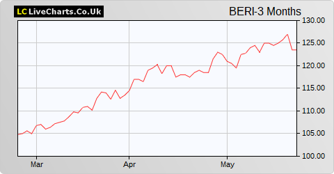 BlackRock Energy and Resources Income Trust share price chart