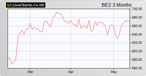 Beazley share price chart