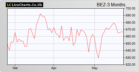 Beazley share price chart