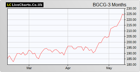 Baillie Gifford China Growth Trust share price chart